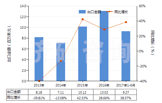 2013-2017年6月中國人造纖維短纖<85%與其他纖維混紡色織布(HS55169300)出口總額及增速統(tǒng)計 2013-2017年6月中國人造纖維短纖<85%與其他纖維混紡色織布(HS55169300)出口總額及增速統(tǒng)計